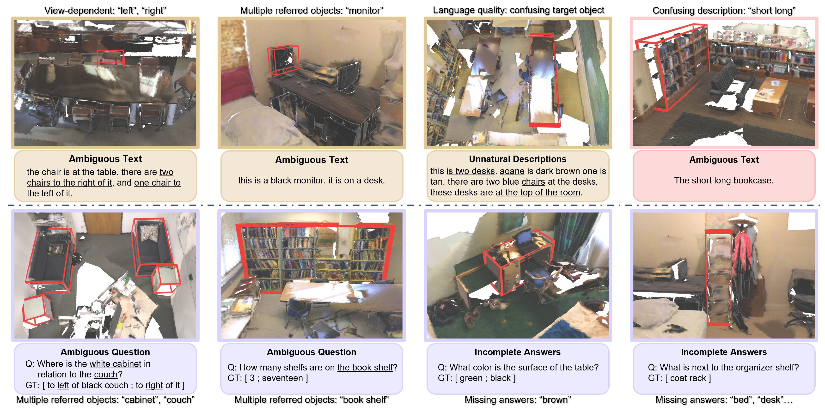 Flawed test data in existing 3D-VL benchmarks