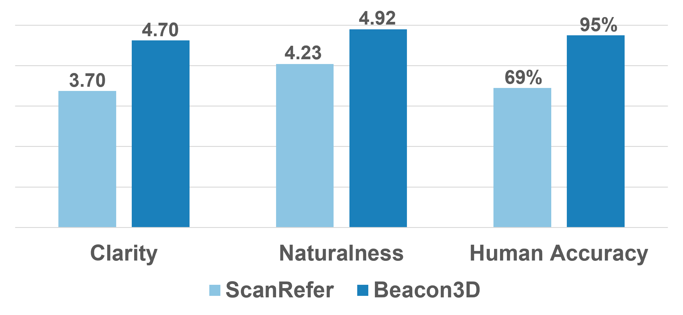 Human study on the quality of grounding data