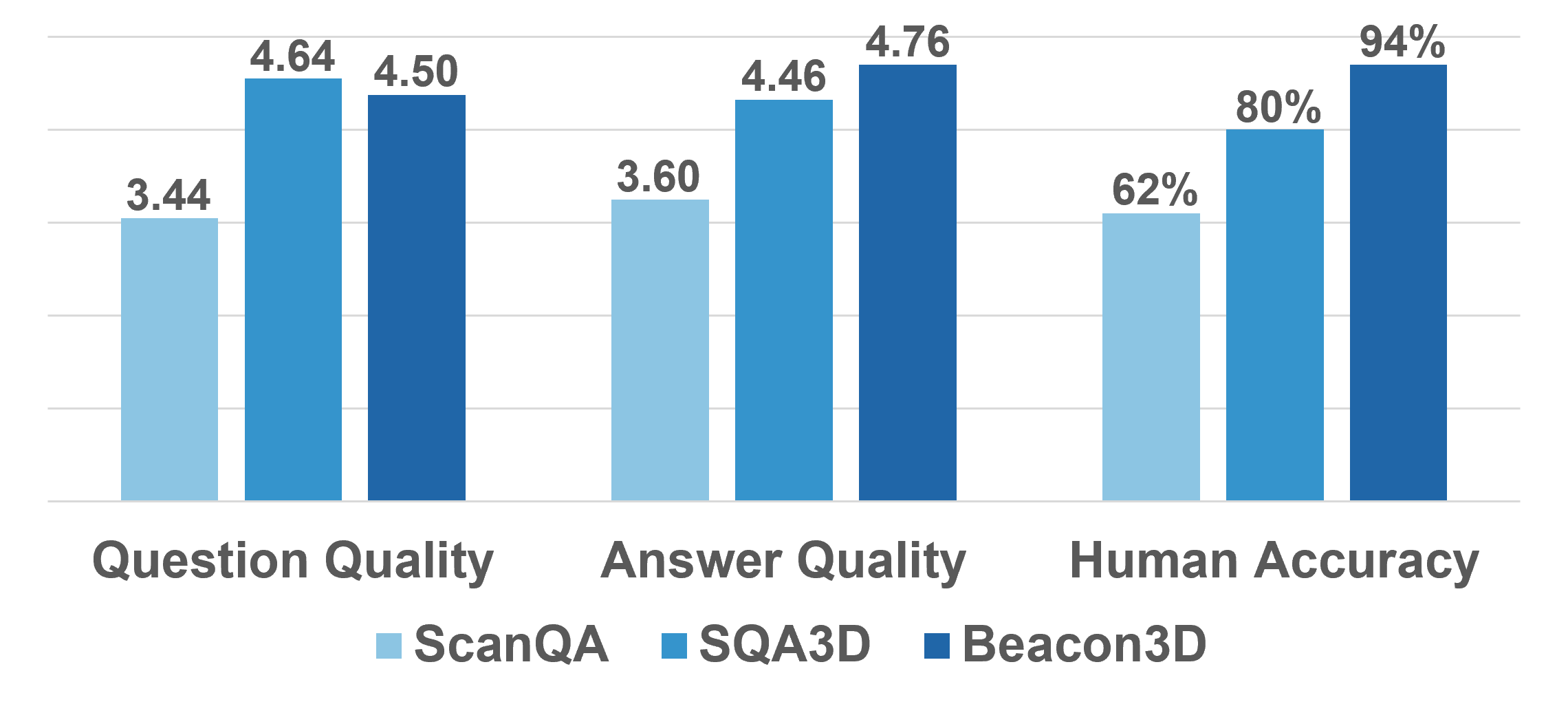 Human study on the quality of QA data