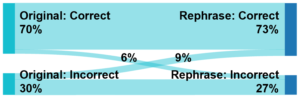 Effect of rephrasing on grounding task