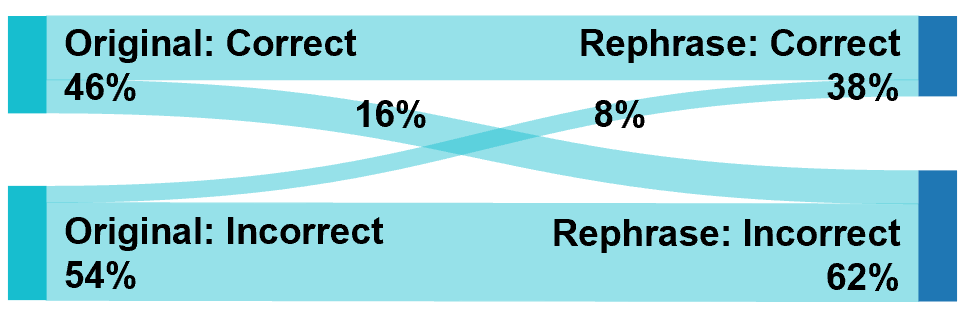 Effect of rephrasing on QA task