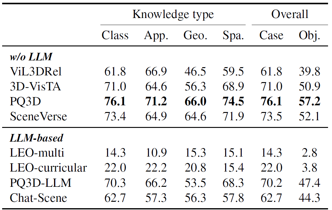 Model performance in grounding task