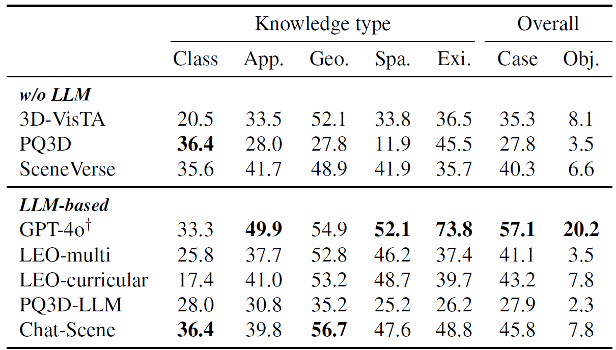 Model performance in QA task