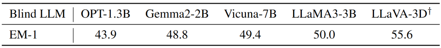 Performance of blind LLMs on SQA3D